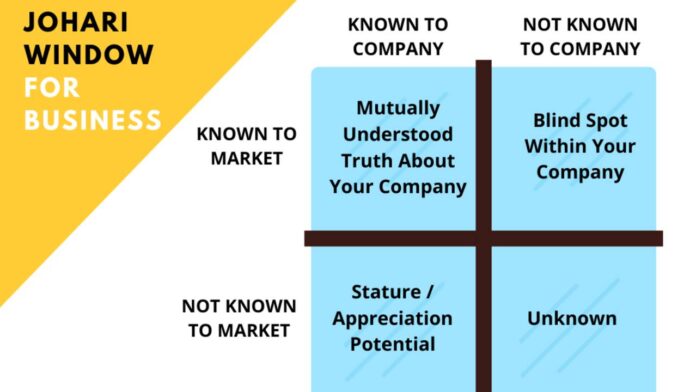 Johari's Window How to Know Your Business to Improve it